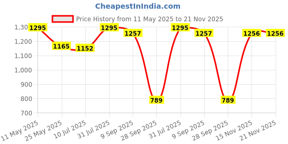 myntra.com Chumbak Blue & Green Embroidered Rectangle Cushion Covers chumbak Price History Graph from 11 May 2025 to 21 Nov 2025