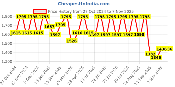 myntra.com Chumbak Blue & Multicoloured Hardly David Singh Bobblehead Showpiece chumbak Price History Graph from 27 Oct 2024 to 6 Nov 2025