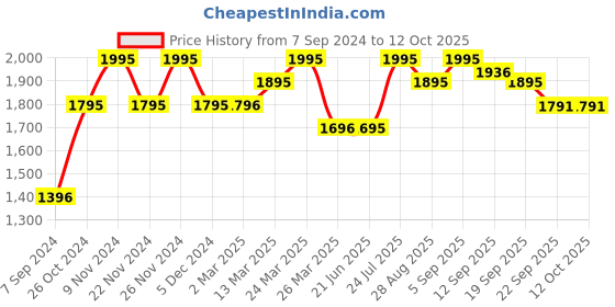 myntra.com Chumbak Blue & Multicoloured My Happy Place Shape Cushion chumbak Price History Graph from 7 Sep 2024 to 12 Oct 2025