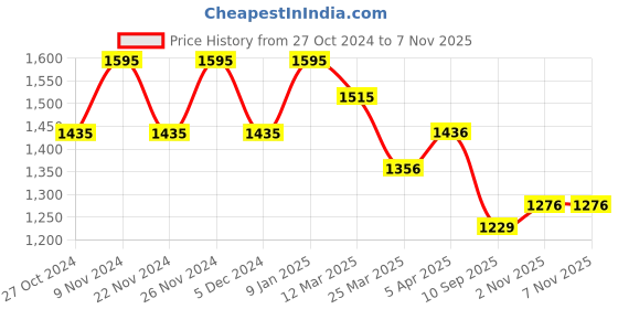 myntra.com Chumbak Blue & Multicoloured Takita Tara Bobblehead Showpiece chumbak Price History Graph from 27 Oct 2024 to 6 Nov 2025