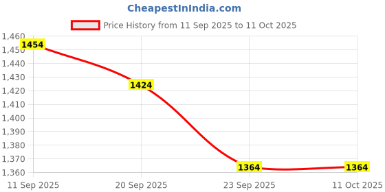 myntra.com Chumbak Blue & Orange Botanical Printed Wooden Table Photo Frame chumbak Price History Graph from 11 Sep 2025 to 10 Oct 2025