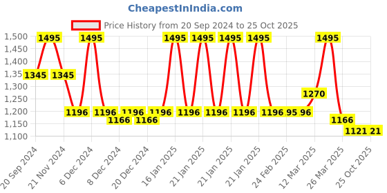 myntra.com Chumbak Blue & Orange Mumbai Wall Art chumbak Price History Graph from 20 Sep 2024 to 25 Oct 2025