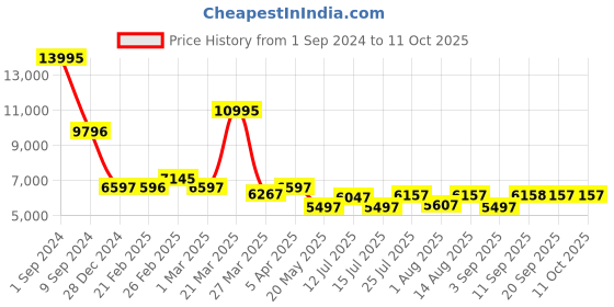 myntra.com Chumbak Blue & Orange Printed Rectangle Ottomans chumbak Price History Graph from 1 Sep 2024 to 11 Oct 2025
