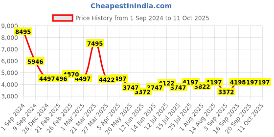myntra.com Chumbak Blue & Orange Printed Round Ottomans chumbak Price History Graph from 1 Sep 2024 to 11 Oct 2025