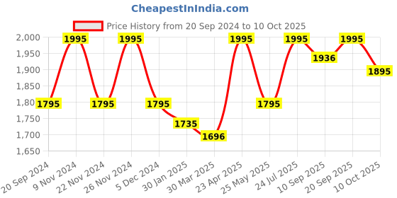 myntra.com Chumbak Blue & Orange Printed The Royal Ride Kutch Elephant Shape Cotton Cushion chumbak Price History Graph from 20 Sep 2024 to 10 Oct 2025