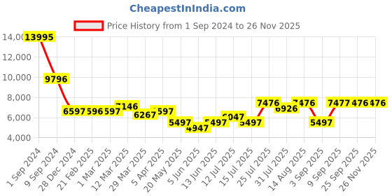 myntra.com Chumbak Blue & Pink Floral-Printed Rectangle Ottomans chumbak Price History Graph from 1 Sep 2024 to 25 Nov 2025