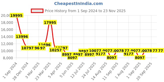 myntra.com Chumbak Blue & Pink Floral-Printed Round Ottomans chumbak Price History Graph from 1 Sep 2024 to 22 Nov 2025