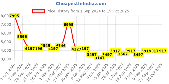 myntra.com Chumbak Blue & Pink Printed Round Ottoman chumbak Price History Graph from 1 Sep 2024 to 15 Oct 2025
