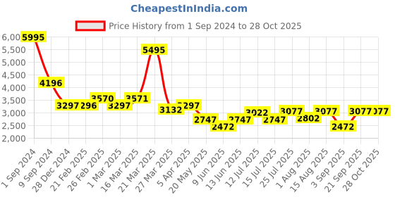 myntra.com Chumbak Blue & Pink Printed Round Ottomans chumbak Price History Graph from 1 Sep 2024 to 28 Oct 2025