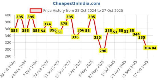myntra.com Chumbak Blue & Pink Printed Spiral Note book chumbak Price History Graph from 28 Oct 2024 to 27 Oct 2025