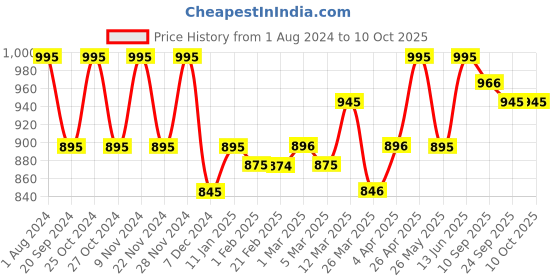 myntra.com Chumbak Blue & Pink Single Ethnic Motifs Square Cushion Cover chumbak Price History Graph from 1 Aug 2024 to 9 Oct 2025