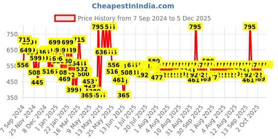 myntra.com Chumbak Blue & Pink Small Ceramic White Lily Scented Jar Candle chumbak Price History Graph from 7 Sep 2024 to 5 Dec 2025