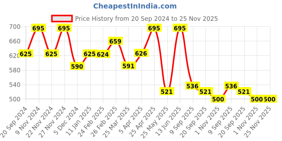 myntra.com Chumbak Blue And Red A Story In Stripes Eyewear Hard Case chumbak Price History Graph from 20 Sep 2024 to 25 Nov 2025