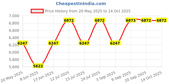 myntra.com Chumbak Blue and Red Ikkat Bistro Folding Chair chumbak Price History Graph from 20 May 2025 to 14 Oct 2025