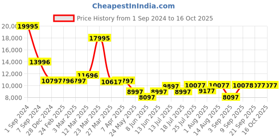 myntra.com Chumbak Blue & Red Paisley Printed Square Ottoman chumbak Price History Graph from 1 Sep 2024 to 16 Oct 2025