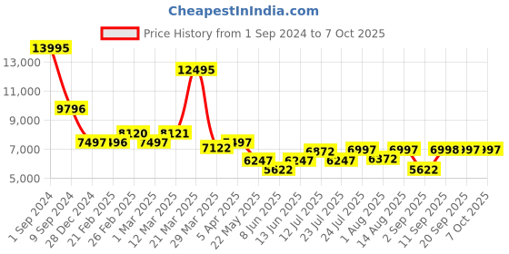 myntra.com Chumbak Blue & Red Printed Bohemian Ottoman chumbak Price History Graph from 1 Sep 2024 to 7 Oct 2025