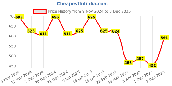 myntra.com Chumbak Blue & Red Printed Ceramic Matte Mug 150 ml chumbak Price History Graph from 9 Nov 2024 to 3 Dec 2025