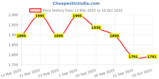 myntra.com Chumbak Blue & Red Printed Happy Place Shaped Pre-Filled Cushion chumbak Price History Graph from 13 Mar 2025 to 9 Oct 2025