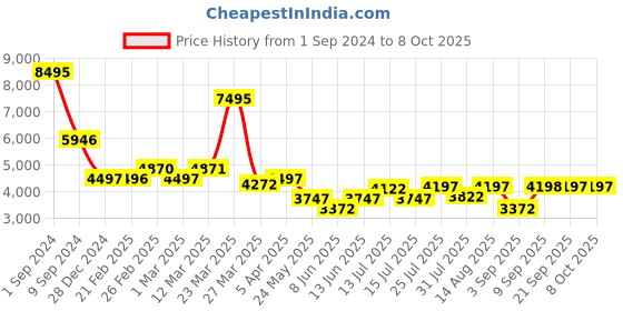 myntra.com Chumbak Blue & Red Printed Round Ottoman chumbak Price History Graph from 1 Sep 2024 to 7 Oct 2025