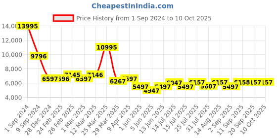 myntra.com Chumbak Blue & Red Printed Trunk Storage Leg Ottoman chumbak Price History Graph from 1 Sep 2024 to 9 Oct 2025