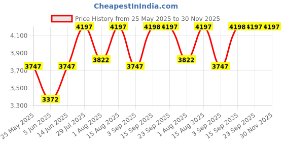 myntra.com Chumbak Blue & Red Square Shaped Floral Printed Wooden Cushion Lounge Chair chumbak Price History Graph from 25 May 2025 to 30 Nov 2025