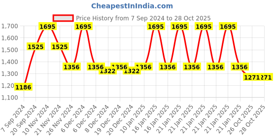 myntra.com Chumbak Blue & White Majestic Owl Memo Board chumbak Price History Graph from 7 Sep 2024 to 28 Oct 2025