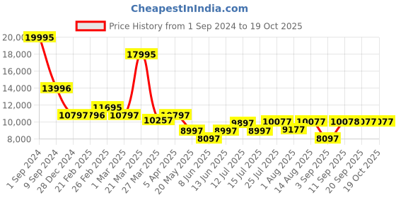 myntra.com Chumbak Blue & White Printed Square Ottomans chumbak Price History Graph from 1 Sep 2024 to 18 Oct 2025