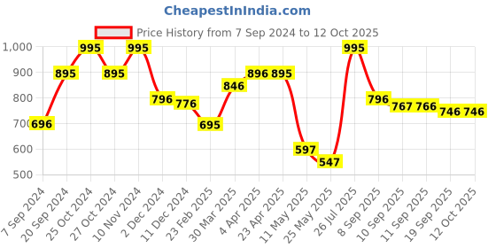 myntra.com Chumbak Blue & White Quirky Print Square Cushion Cover chumbak Price History Graph from 7 Sep 2024 to 12 Oct 2025