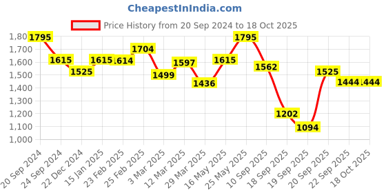 myntra.com Chumbak Blue & Yellow Midnight Jungle Printed Travel Pillow With Eye Mask chumbak Price History Graph from 20 Sep 2024 to 17 Oct 2025