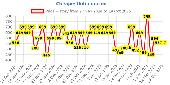myntra.com Chumbak Blue & Yellow Small Ceramic Grapefruit & Patchouli Scented Jar Candle chumbak Price History Graph from 27 Sep 2024 to 18 Oct 2025