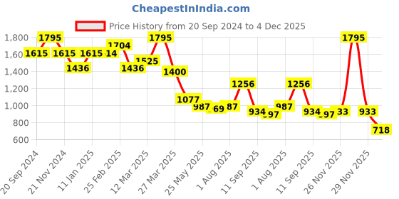 myntra.com Chumbak Blue Fibre Filled Polyester Travel Pillow chumbak Price History Graph from 20 Sep 2024 to 4 Dec 2025