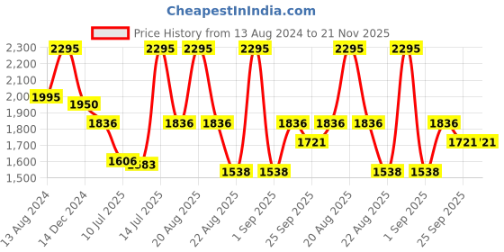 myntra.com Chumbak Blue Geometric Printed PU Shopper Shoulder Bag chumbak Price History Graph from 13 Aug 2024 to 21 Nov 2025