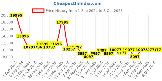 myntra.com Chumbak Blue Printed Square Ottoman chumbak Price History Graph from 1 Sep 2024 to 7 Oct 2025