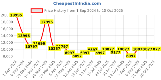 myntra.com Chumbak Blue Printed Square Ottomans chumbak Price History Graph from 1 Sep 2024 to 9 Oct 2025