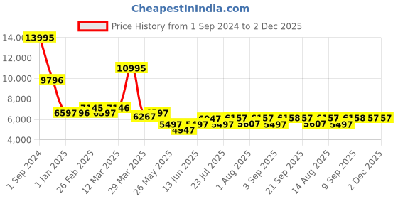 myntra.com Chumbak Blue Rectangle Storage Ottoman chumbak Price History Graph from 1 Sep 2024 to 1 Dec 2025