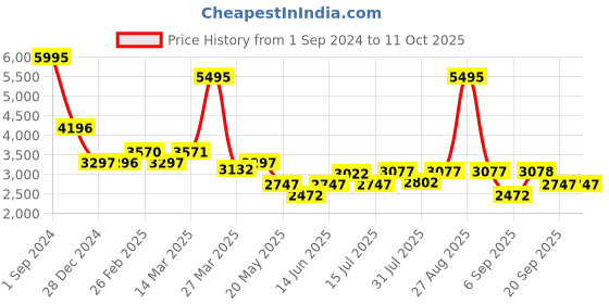 myntra.com Chumbak Blue Round Ottomans chumbak Price History Graph from 1 Sep 2024 to 10 Oct 2025