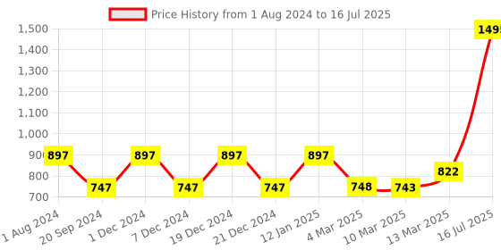 myntra.com Chumbak Blue Set of Single Self Design Rectangle Cushion Covers chumbak Price History Graph from 1 Aug 2024 to 16 Jul 2025