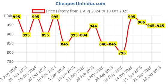 myntra.com Chumbak Blue Single Ethnic Motifs Square Cushion Cover with Tassels chumbak Price History Graph from 1 Aug 2024 to 10 Oct 2025