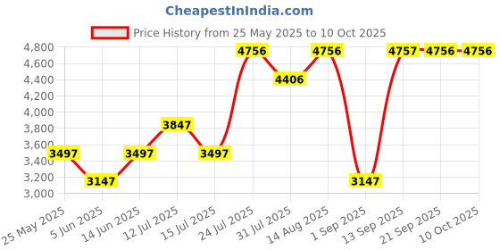 myntra.com Chumbak Blue Textured Bistro FoldableStool chumbak Price History Graph from 25 May 2025 to 10 Oct 2025
