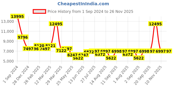 myntra.com Chumbak Bohemian Blue & Pink Paisley Printed Ottoman chumbak Price History Graph from 1 Sep 2024 to 26 Nov 2025