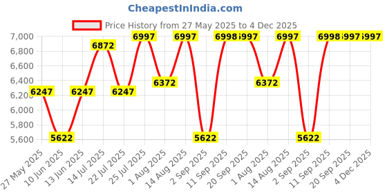 myntra.com Chumbak Bohemian Olive Green Ottoman chumbak Price History Graph from 27 May 2025 to 4 Dec 2025