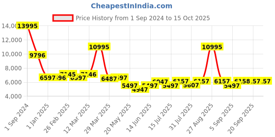 myntra.com Chumbak Bohemian Palampore Black & Pink Floral Printed Rectangle Ottoman chumbak Price History Graph from 1 Sep 2024 to 15 Oct 2025