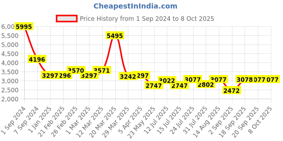 myntra.com Chumbak Bohemian Palampore Black & Pink Printed Round Ottoman chumbak Price History Graph from 1 Sep 2024 to 8 Oct 2025