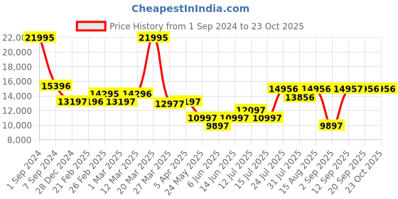 myntra.com Chumbak Bohemian Peach-Colored & Blue Printed Round Ottoman chumbak Price History Graph from 1 Sep 2024 to 23 Oct 2025