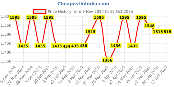 myntra.com Chumbak Brown & White Yogi Baba Bobblehead Showpiece chumbak Price History Graph from 9 Nov 2024 to 12 Oct 2025