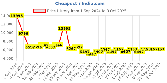myntra.com Chumbak Brown Rectangle Storage Ottoman chumbak Price History Graph from 1 Sep 2024 to 7 Oct 2025