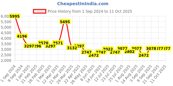 myntra.com Chumbak Brown Round Ottoman chumbak Price History Graph from 1 Sep 2024 to 10 Oct 2025