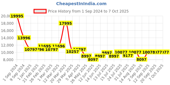 myntra.com Chumbak Brown Solid Square Ottoman chumbak Price History Graph from 1 Sep 2024 to 7 Oct 2025