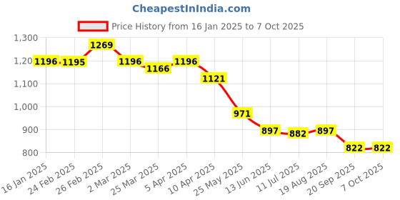 myntra.com Chumbak Cartoon Characters Printed iPhone 16 Plus Back Case Mobile Accessories chumbak Price History Graph from 16 Jan 2025 to 6 Oct 2025