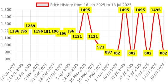 myntra.com Chumbak Cartoon Characters Printed iPhone 16 Plus Back Case Mobile Accessories chumbak Price History Graph from 16 Jan 2025 to 17 Jul 2025
